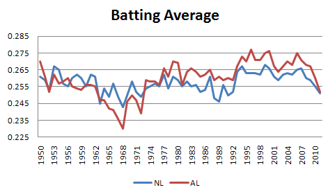 Baseball Batting Average Chart